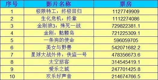 电影院最新票房排行榜