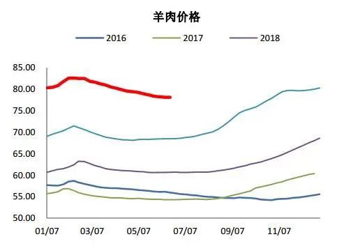 羊肉最新市场价格走势,羊肉最新市场价格走势