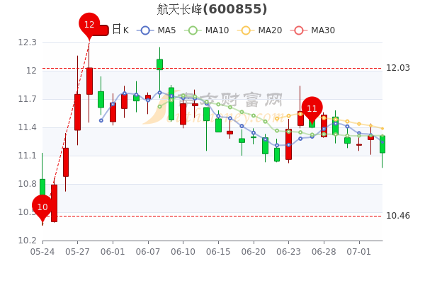 航天长峰股票最新消息