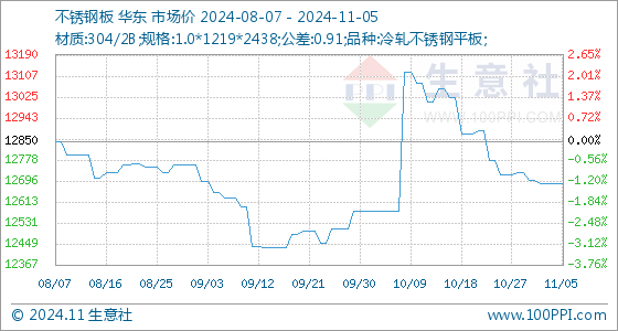 废不锈钢最新价格行情解析