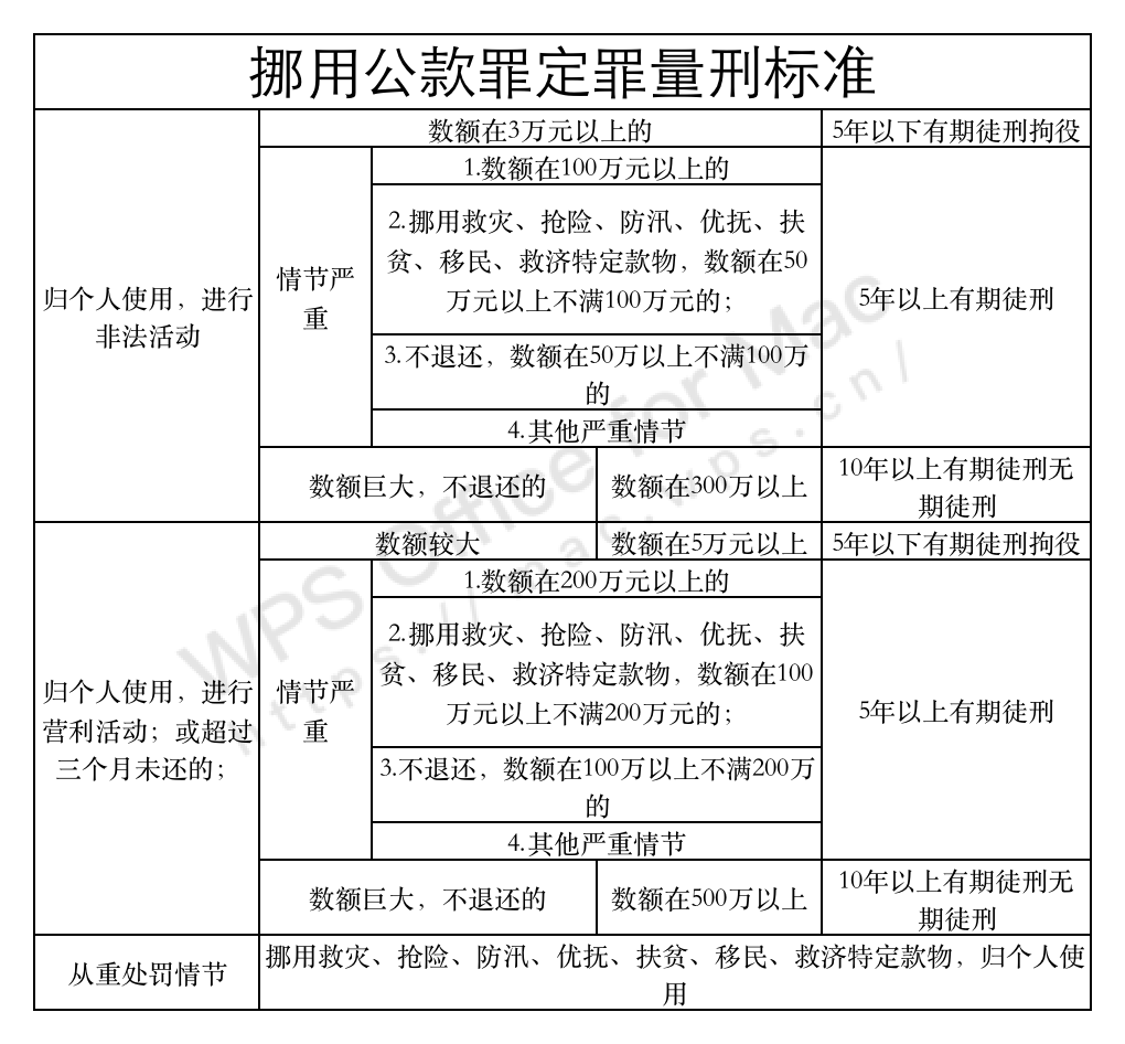 挪用公款罪量刑详解最新解读